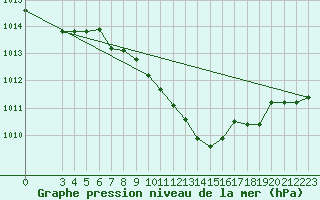 Courbe de la pression atmosphrique pour Grivita