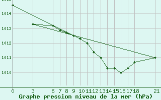 Courbe de la pression atmosphrique pour Tekirdag