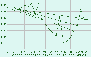 Courbe de la pression atmosphrique pour Valdepeas