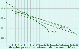 Courbe de la pression atmosphrique pour Plauen