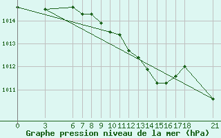 Courbe de la pression atmosphrique pour Giresun