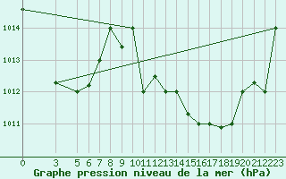 Courbe de la pression atmosphrique pour Touggourt