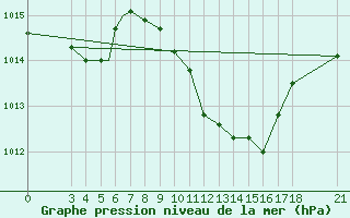 Courbe de la pression atmosphrique pour Akhisar