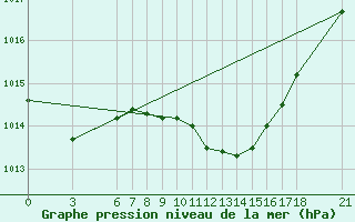 Courbe de la pression atmosphrique pour Yalova Airport