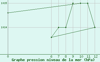 Courbe de la pression atmosphrique pour Diourbel