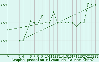 Courbe de la pression atmosphrique pour Bizerte