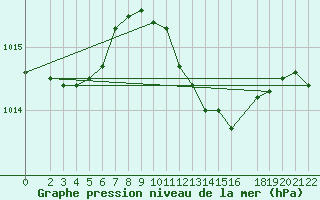 Courbe de la pression atmosphrique pour Manschnow