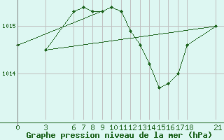 Courbe de la pression atmosphrique pour Tekirdag