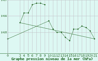 Courbe de la pression atmosphrique pour Niksic