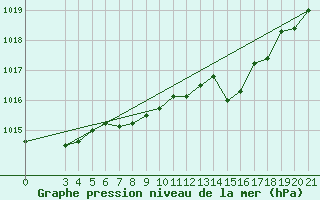 Courbe de la pression atmosphrique pour Knin