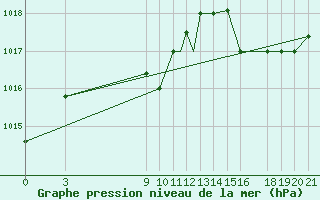 Courbe de la pression atmosphrique pour Encarnacion