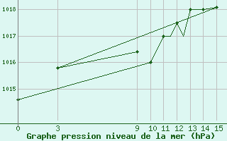 Courbe de la pression atmosphrique pour Encarnacion