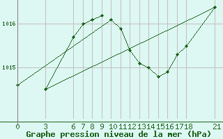 Courbe de la pression atmosphrique pour Tekirdag