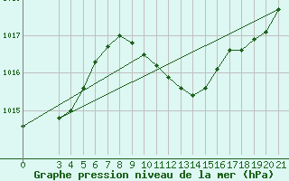 Courbe de la pression atmosphrique pour Krapina