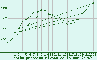 Courbe de la pression atmosphrique pour Wernigerode