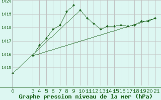 Courbe de la pression atmosphrique pour Bjelovar