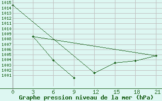 Courbe de la pression atmosphrique pour Aginskoe