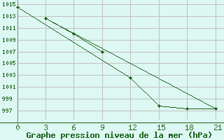 Courbe de la pression atmosphrique pour Stykkisholmur