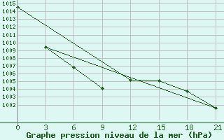 Courbe de la pression atmosphrique pour Tanguj