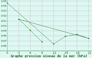 Courbe de la pression atmosphrique pour Svetlolobovo