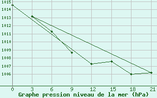 Courbe de la pression atmosphrique pour Bobruysr