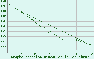 Courbe de la pression atmosphrique pour Bugun