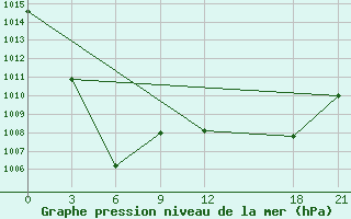 Courbe de la pression atmosphrique pour Dawu