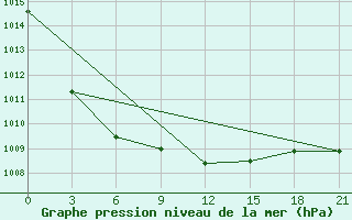 Courbe de la pression atmosphrique pour Gorki