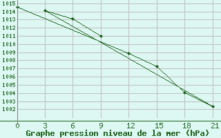 Courbe de la pression atmosphrique pour Pjalica