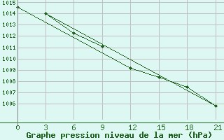 Courbe de la pression atmosphrique pour Zitkovici