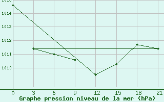 Courbe de la pression atmosphrique pour Hezuo