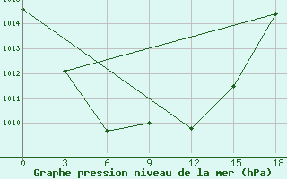 Courbe de la pression atmosphrique pour Svetlolobovo