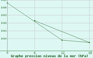 Courbe de la pression atmosphrique pour Olonec