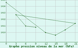 Courbe de la pression atmosphrique pour Velizh