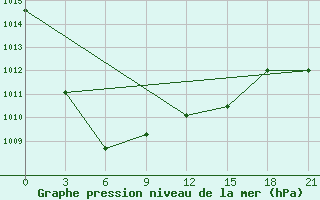 Courbe de la pression atmosphrique pour Minusinsk