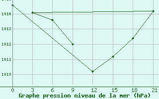 Courbe de la pression atmosphrique pour Orsa