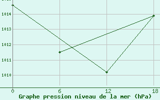 Courbe de la pression atmosphrique pour Apatitovaya