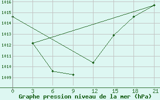 Courbe de la pression atmosphrique pour Rabocheostrovsk Kem-Port