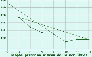 Courbe de la pression atmosphrique pour Smolensk