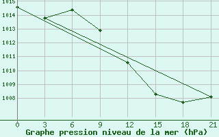 Courbe de la pression atmosphrique pour Chernihiv