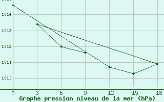 Courbe de la pression atmosphrique pour Sorocinsk