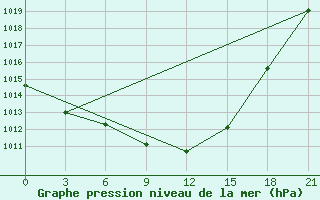 Courbe de la pression atmosphrique pour Glazov