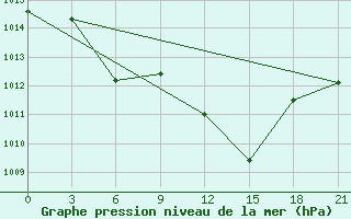 Courbe de la pression atmosphrique pour Sidi Bouzid