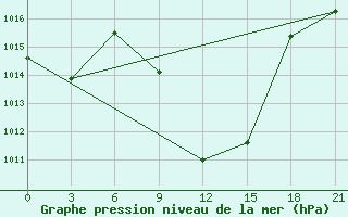 Courbe de la pression atmosphrique pour Tete