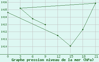 Courbe de la pression atmosphrique pour Florina