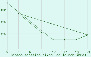 Courbe de la pression atmosphrique pour Krasnoscel