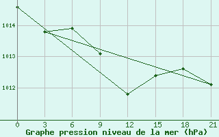 Courbe de la pression atmosphrique pour Iki-Burul