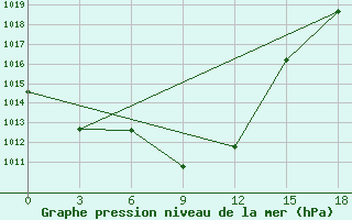 Courbe de la pression atmosphrique pour Prudky