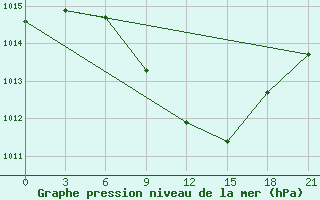 Courbe de la pression atmosphrique pour Kurdjali