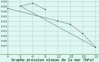 Courbe de la pression atmosphrique pour Furmanovo